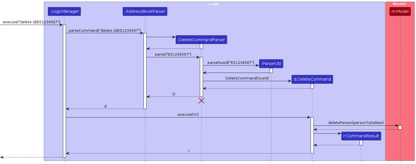 Interactions Inside the Logic Component for the `delete E0123456` Command